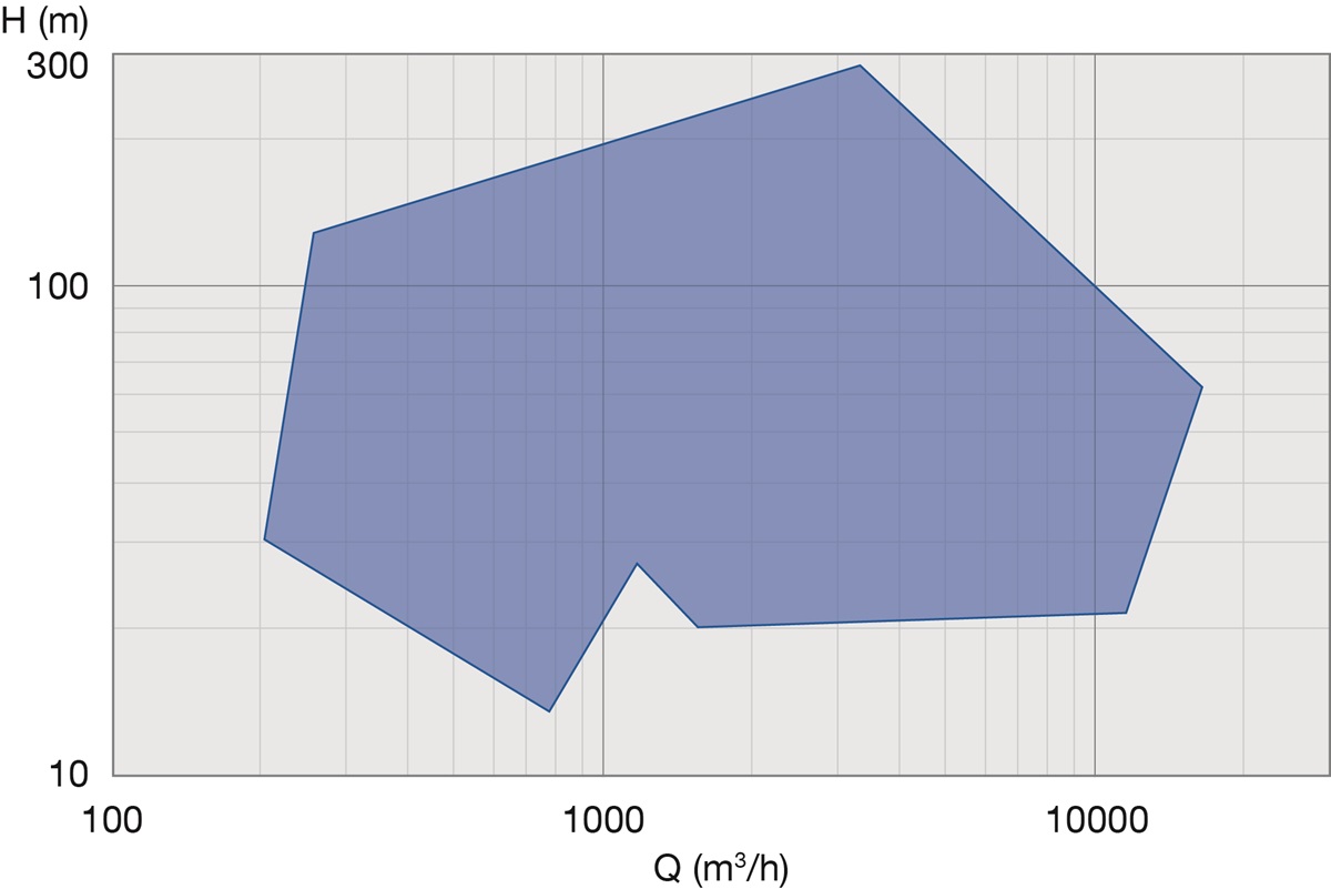 Performance Range 50Hz